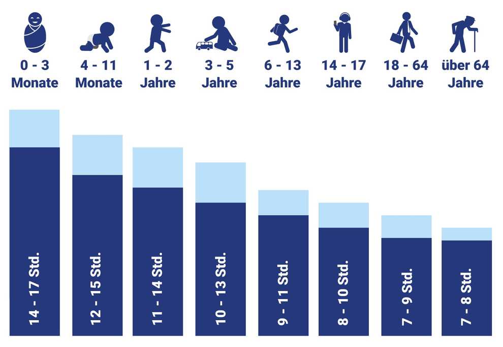 Folgen für die Gesundheit | Schlafstörungen